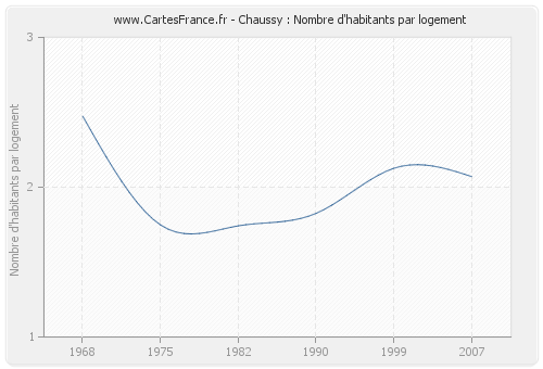 Chaussy : Nombre d'habitants par logement