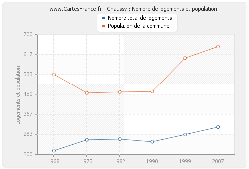 Chaussy : Nombre de logements et population