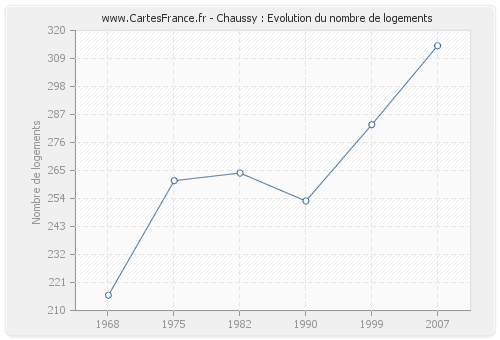 Chaussy : Evolution du nombre de logements