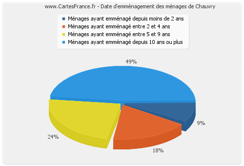 Date d'emménagement des ménages de Chauvry