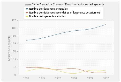 Chauvry : Evolution des types de logements