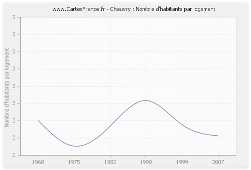 Chauvry : Nombre d'habitants par logement