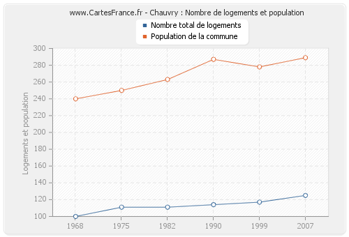 Chauvry : Nombre de logements et population