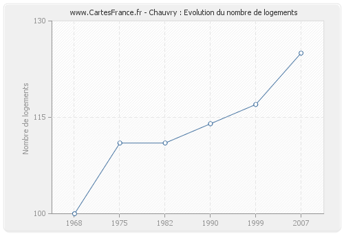 Chauvry : Evolution du nombre de logements