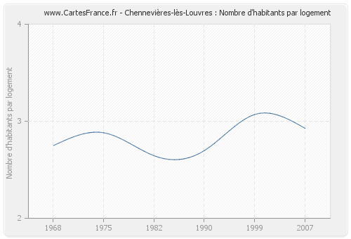 Chennevières-lès-Louvres : Nombre d'habitants par logement