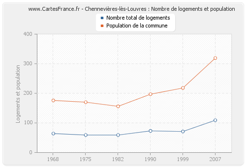 Chennevières-lès-Louvres : Nombre de logements et population