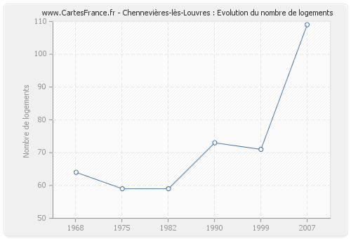 Chennevières-lès-Louvres : Evolution du nombre de logements