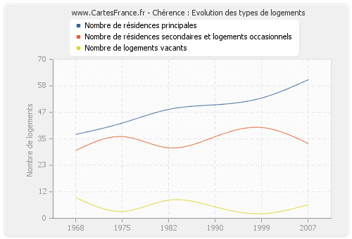 Chérence : Evolution des types de logements