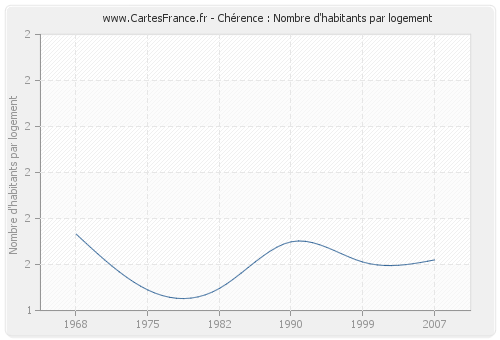 Chérence : Nombre d'habitants par logement