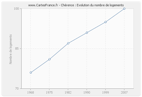 Chérence : Evolution du nombre de logements