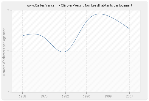 Cléry-en-Vexin : Nombre d'habitants par logement