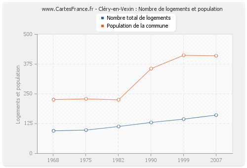Cléry-en-Vexin : Nombre de logements et population