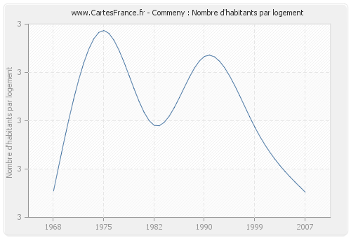 Commeny : Nombre d'habitants par logement