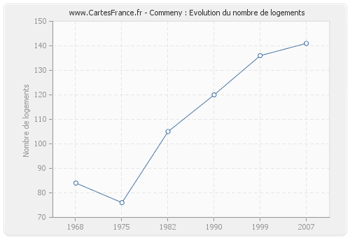 Commeny : Evolution du nombre de logements