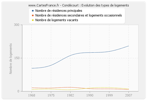 Condécourt : Evolution des types de logements