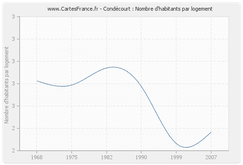 Condécourt : Nombre d'habitants par logement