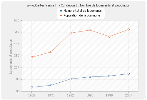 Condécourt : Nombre de logements et population