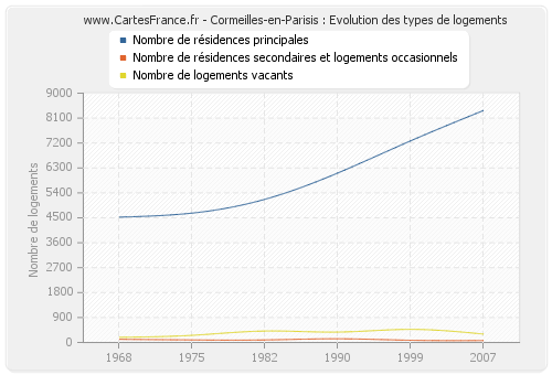 Cormeilles-en-Parisis : Evolution des types de logements