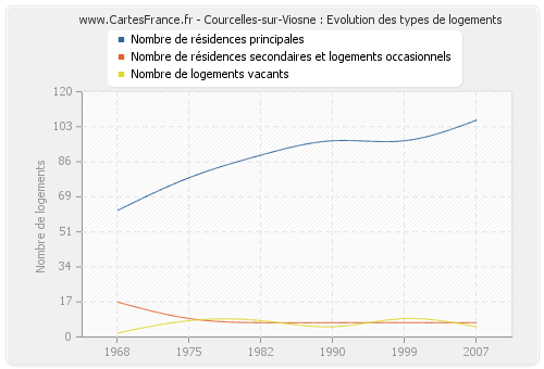 Courcelles-sur-Viosne : Evolution des types de logements