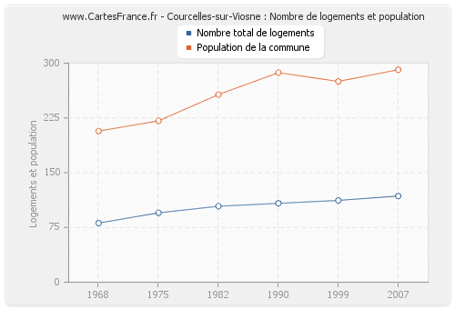 Courcelles-sur-Viosne : Nombre de logements et population