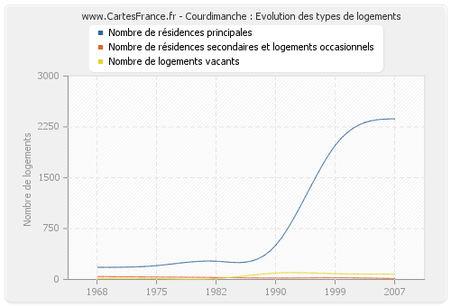 Courdimanche : Evolution des types de logements