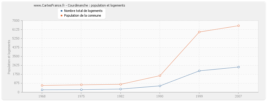 Courdimanche : population et logements