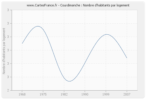 Courdimanche : Nombre d'habitants par logement