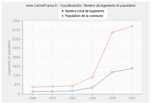 Courdimanche : Nombre de logements et population