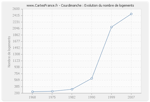 Courdimanche : Evolution du nombre de logements