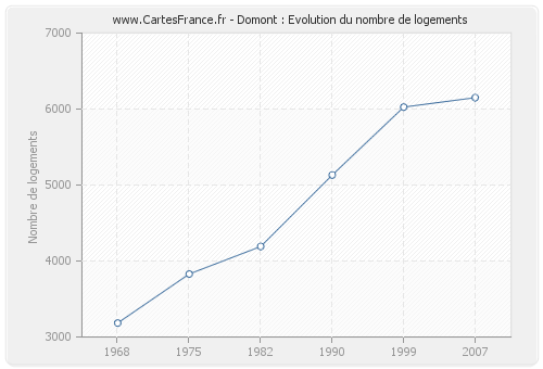 Domont : Evolution du nombre de logements