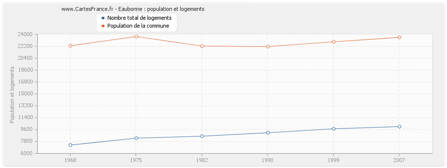 Eaubonne : population et logements