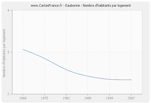 Eaubonne : Nombre d'habitants par logement