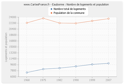 Eaubonne : Nombre de logements et population