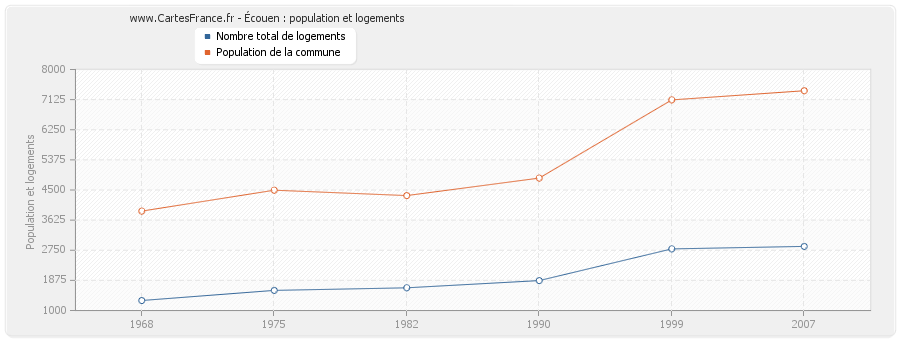 Écouen : population et logements