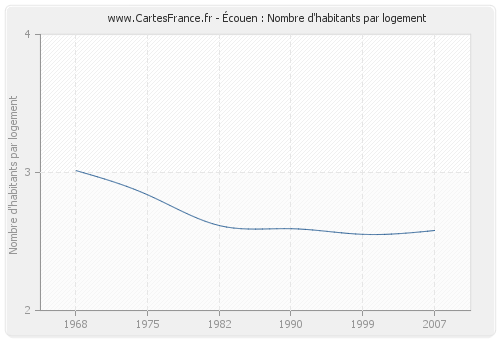 Écouen : Nombre d'habitants par logement