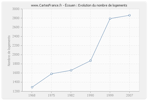 Écouen : Evolution du nombre de logements