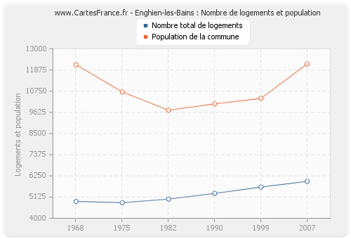 Enghien-les-Bains : Nombre de logements et population