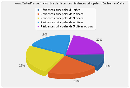 Nombre de pièces des résidences principales d'Enghien-les-Bains