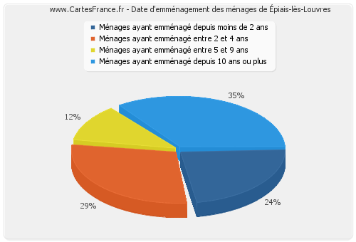 Date d'emménagement des ménages d'Épiais-lès-Louvres