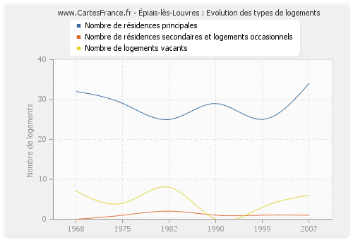 Épiais-lès-Louvres : Evolution des types de logements