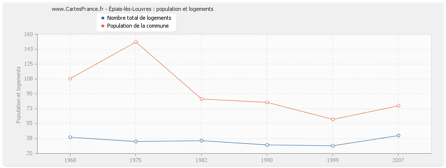 Épiais-lès-Louvres : population et logements