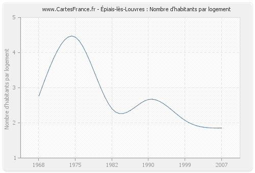 Épiais-lès-Louvres : Nombre d'habitants par logement
