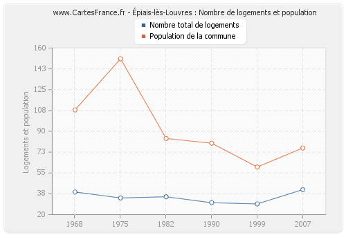 Épiais-lès-Louvres : Nombre de logements et population