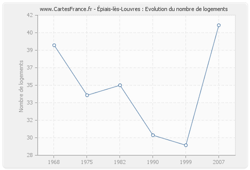 Épiais-lès-Louvres : Evolution du nombre de logements