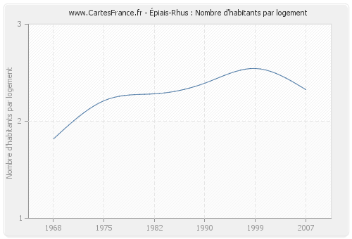 Épiais-Rhus : Nombre d'habitants par logement