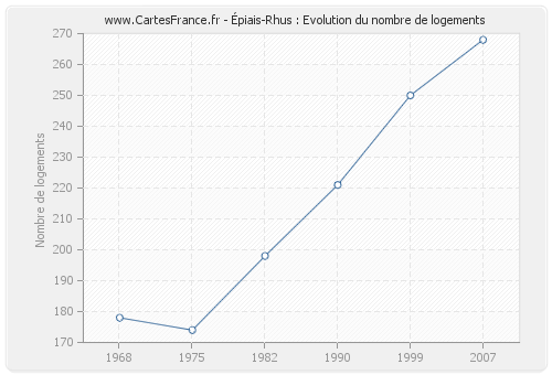 Épiais-Rhus : Evolution du nombre de logements