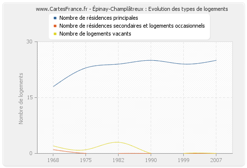 Épinay-Champlâtreux : Evolution des types de logements