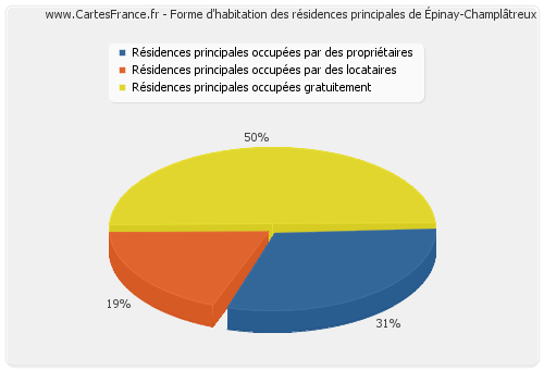 Forme d'habitation des résidences principales d'Épinay-Champlâtreux