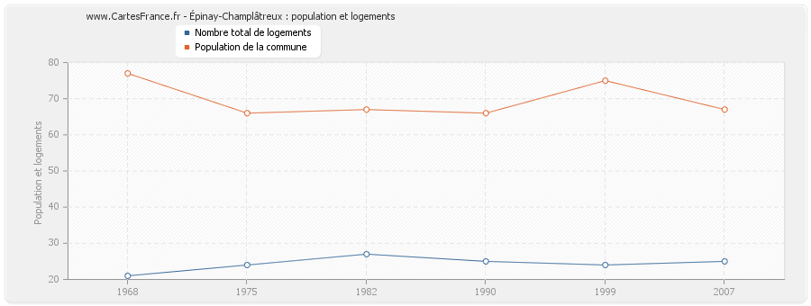 Épinay-Champlâtreux : population et logements