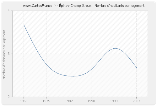 Épinay-Champlâtreux : Nombre d'habitants par logement